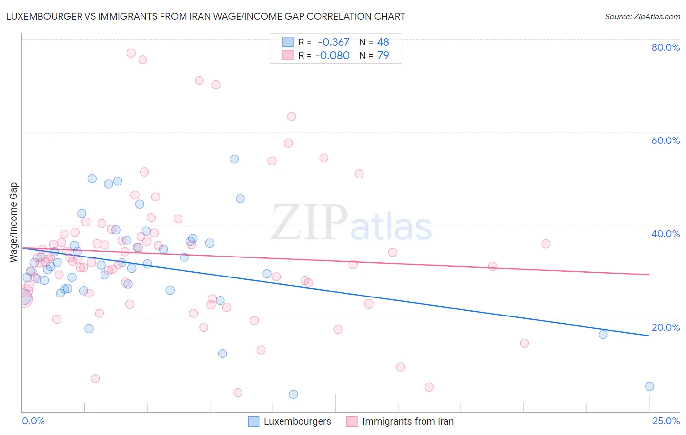 Luxembourger vs Immigrants from Iran Wage/Income Gap
