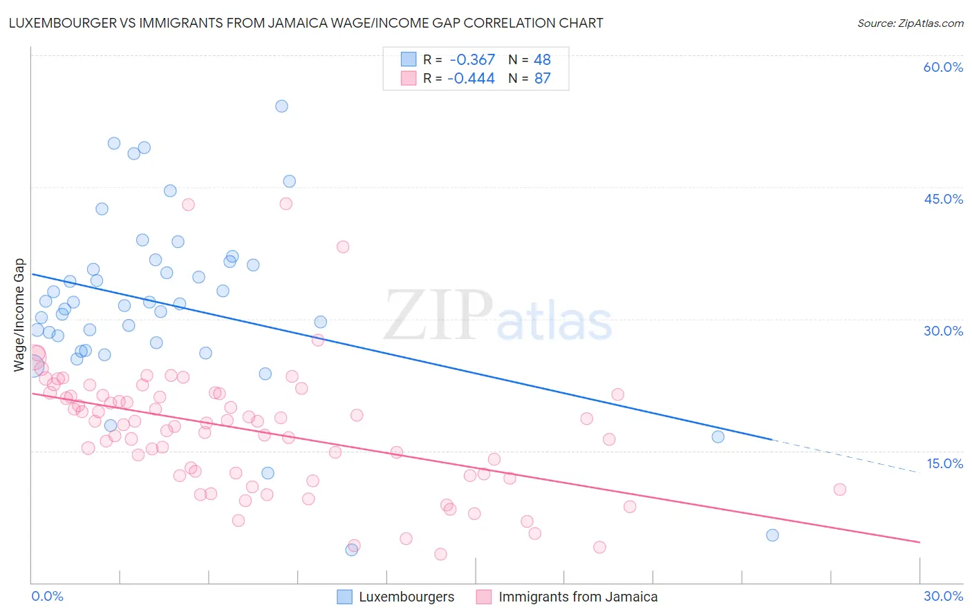 Luxembourger vs Immigrants from Jamaica Wage/Income Gap
