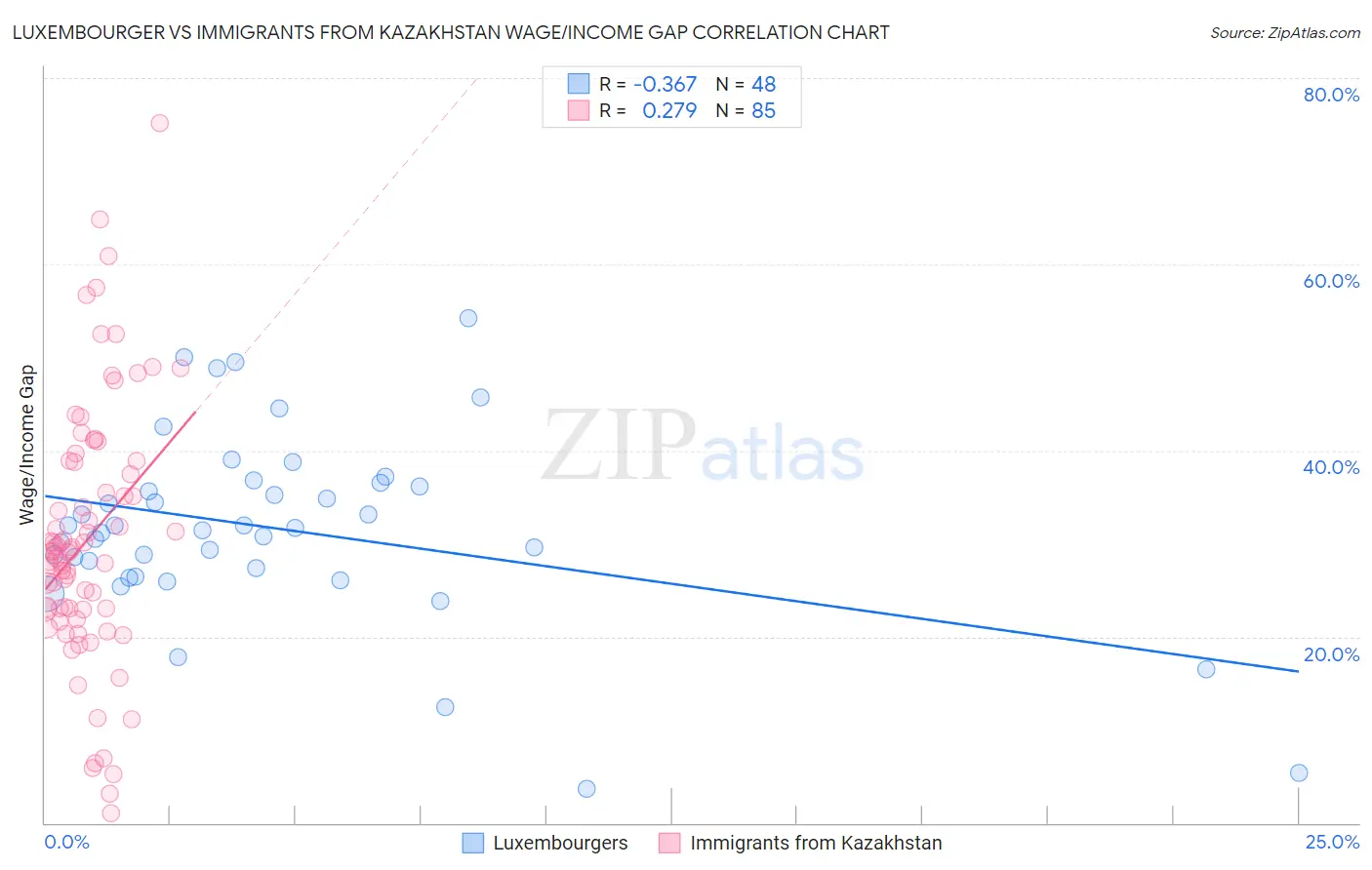 Luxembourger vs Immigrants from Kazakhstan Wage/Income Gap