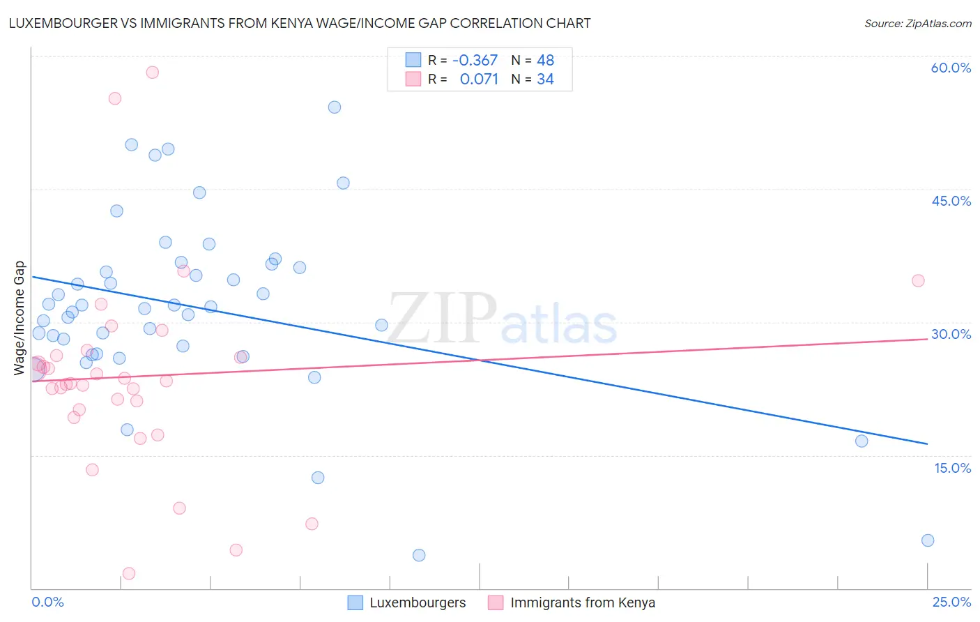 Luxembourger vs Immigrants from Kenya Wage/Income Gap