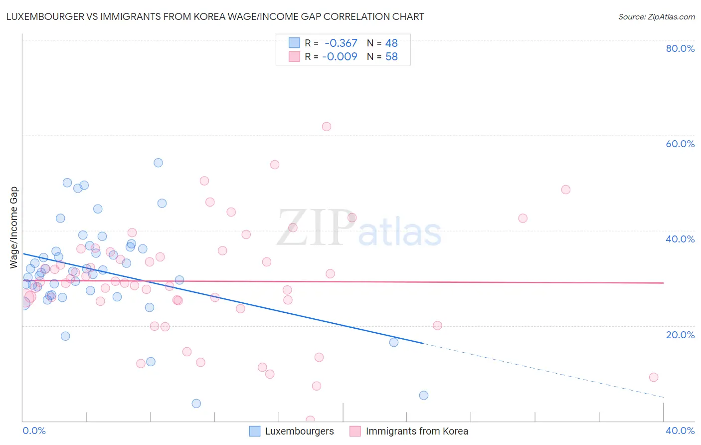 Luxembourger vs Immigrants from Korea Wage/Income Gap