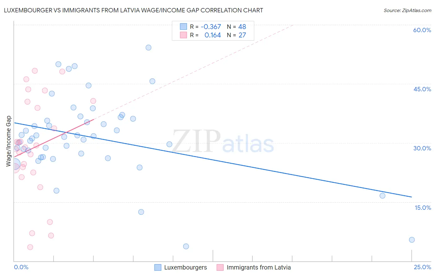 Luxembourger vs Immigrants from Latvia Wage/Income Gap