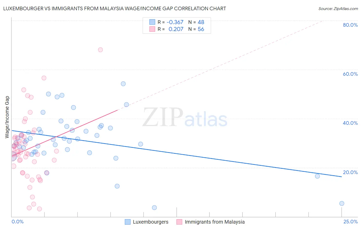 Luxembourger vs Immigrants from Malaysia Wage/Income Gap