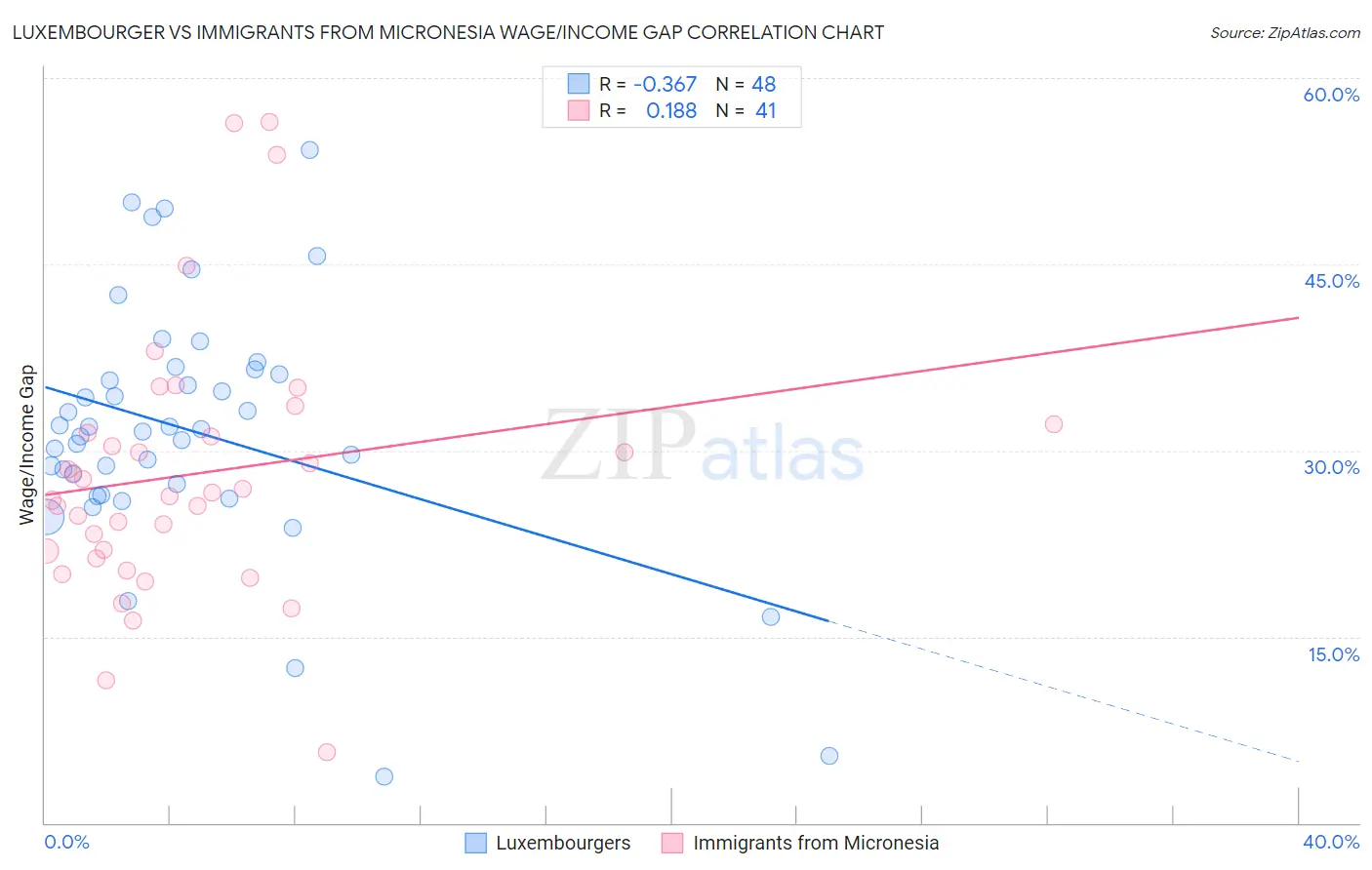 Luxembourger vs Immigrants from Micronesia Wage/Income Gap
