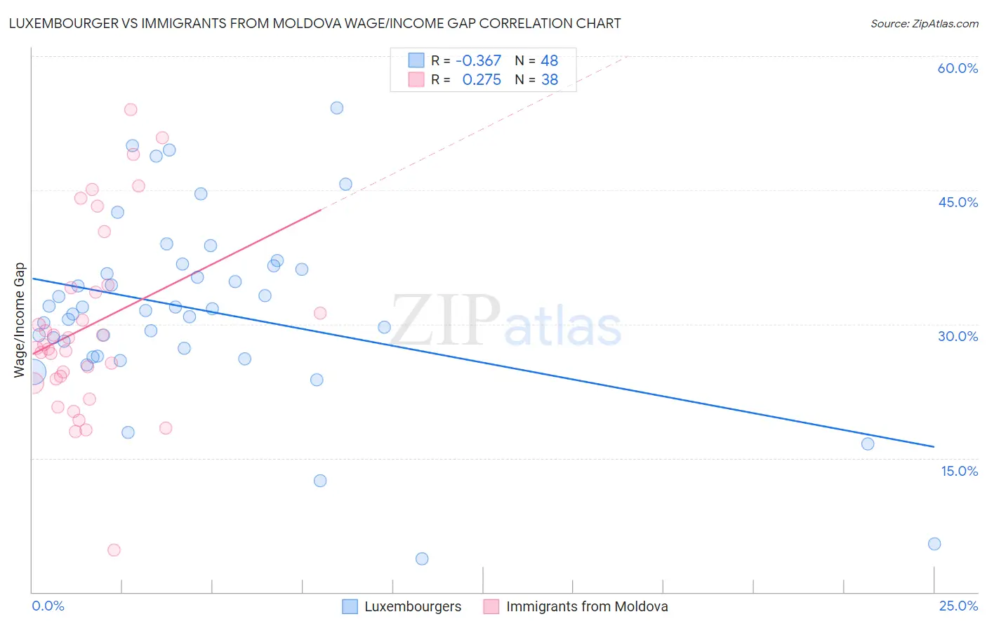 Luxembourger vs Immigrants from Moldova Wage/Income Gap