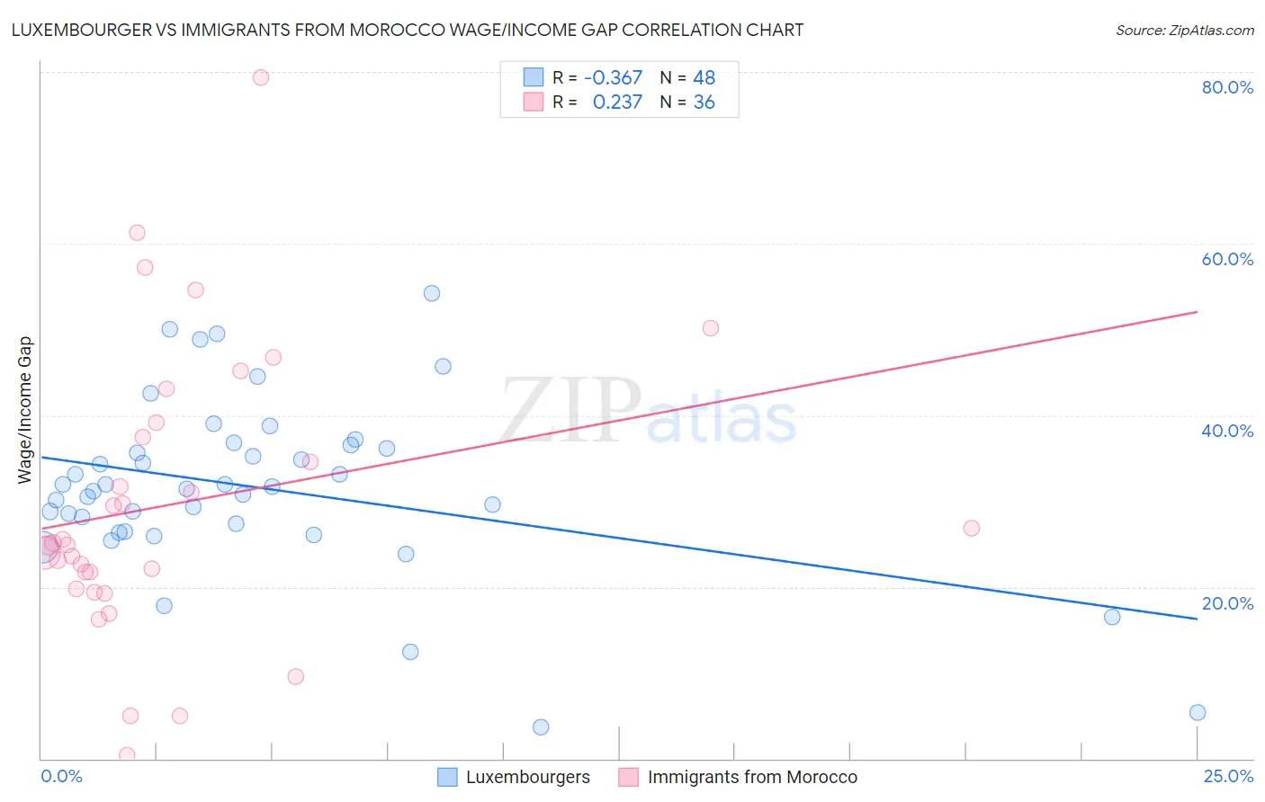 Luxembourger vs Immigrants from Morocco Wage/Income Gap