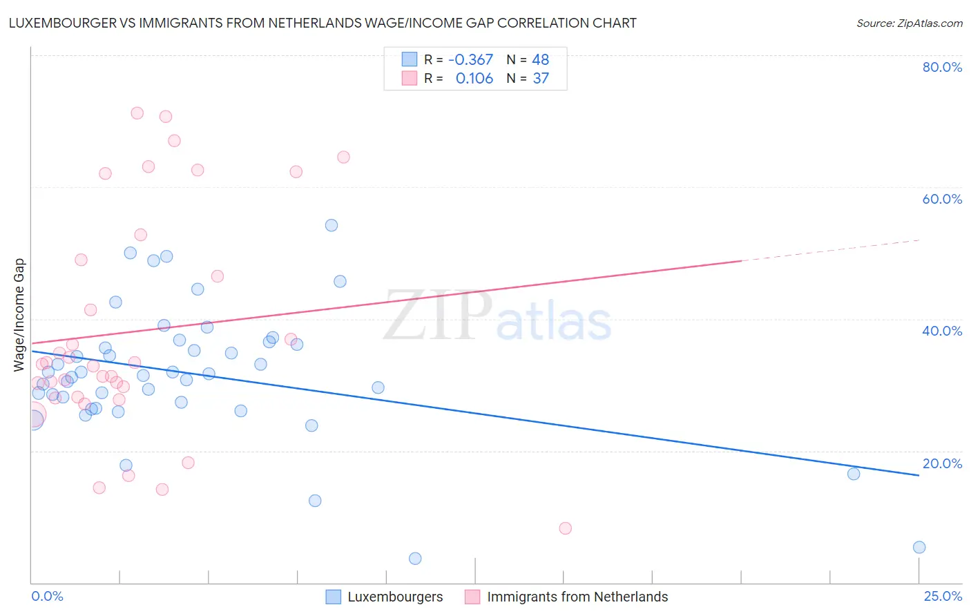 Luxembourger vs Immigrants from Netherlands Wage/Income Gap
