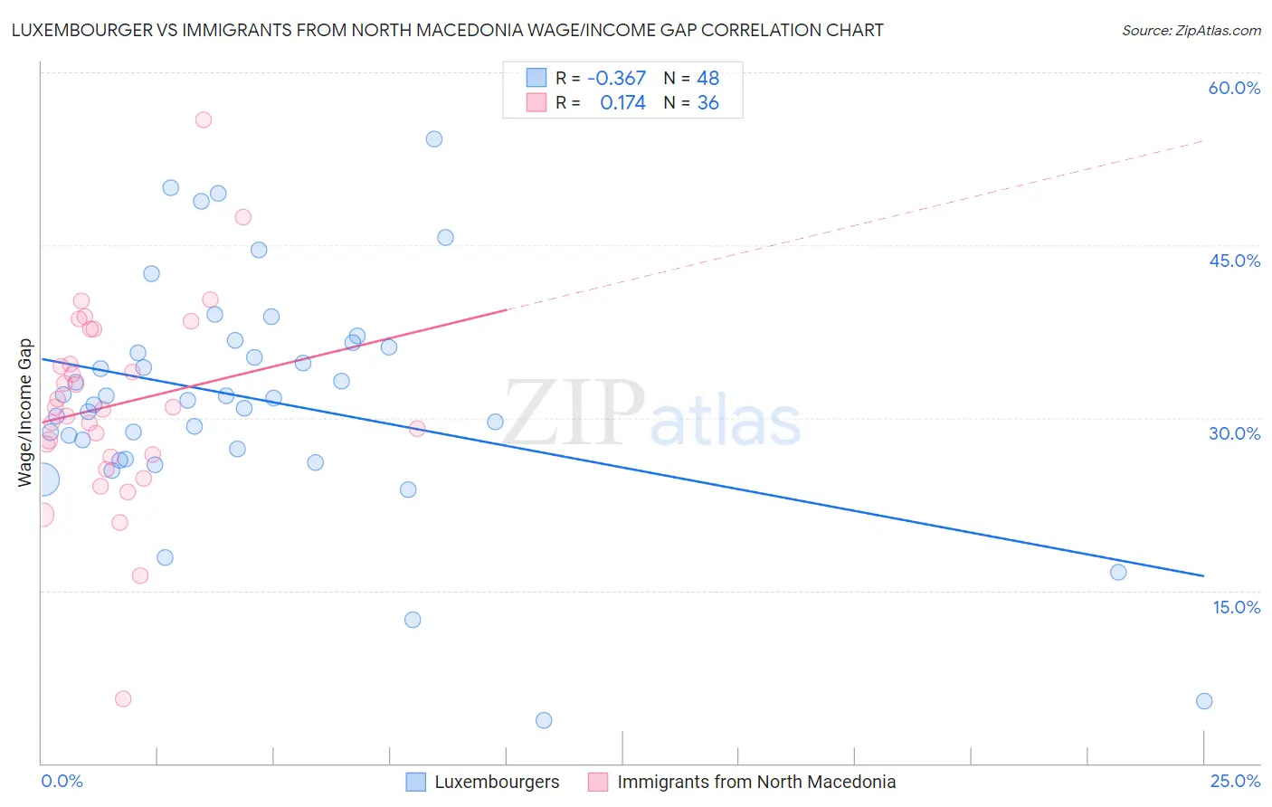 Luxembourger vs Immigrants from North Macedonia Wage/Income Gap