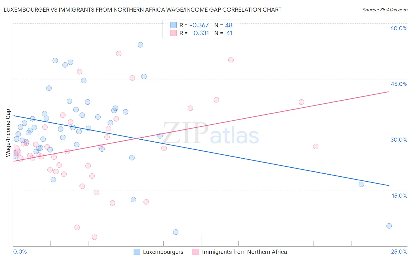 Luxembourger vs Immigrants from Northern Africa Wage/Income Gap