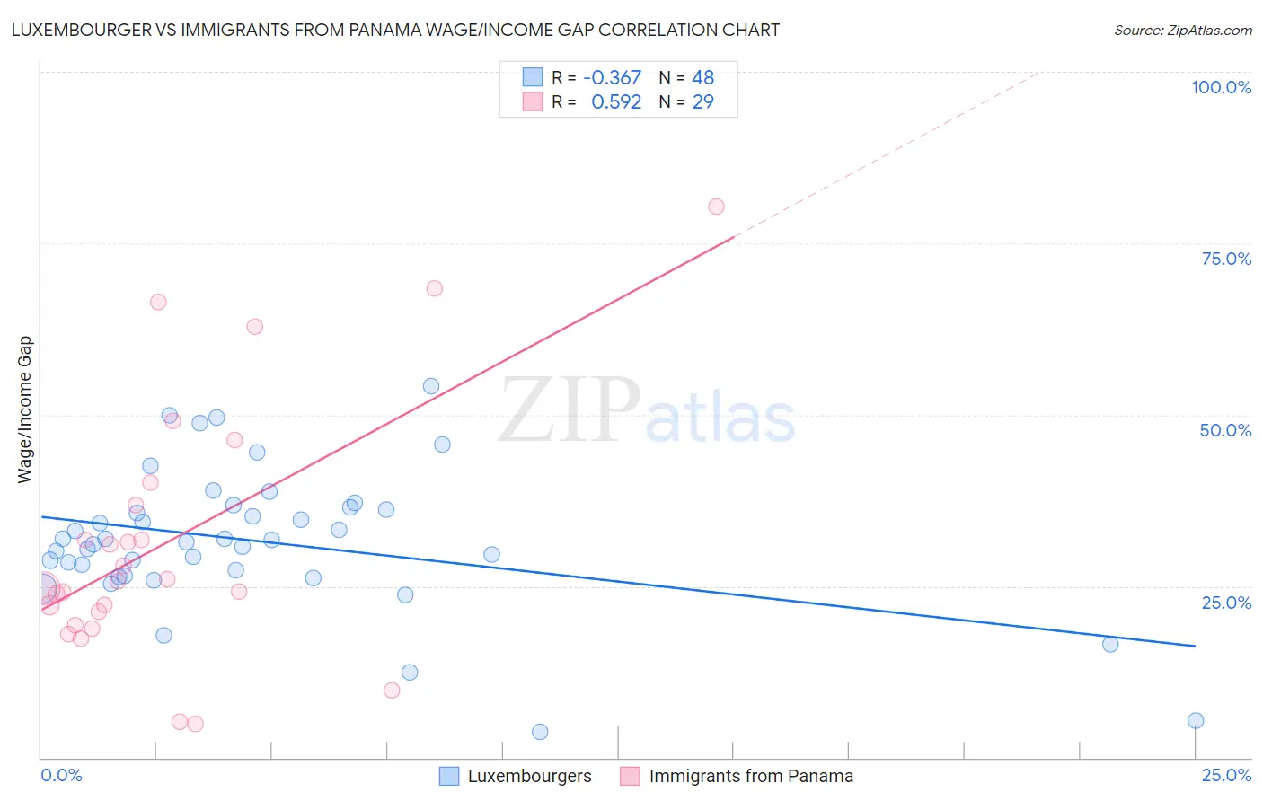 Luxembourger vs Immigrants from Panama Wage/Income Gap