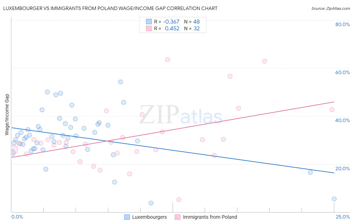 Luxembourger vs Immigrants from Poland Wage/Income Gap