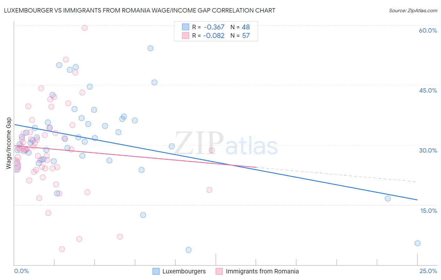 Luxembourger vs Immigrants from Romania Wage/Income Gap