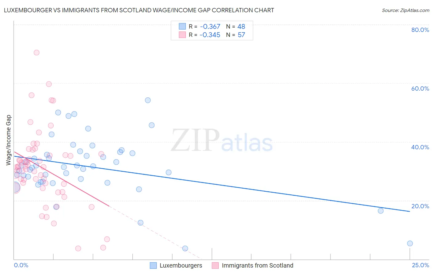 Luxembourger vs Immigrants from Scotland Wage/Income Gap