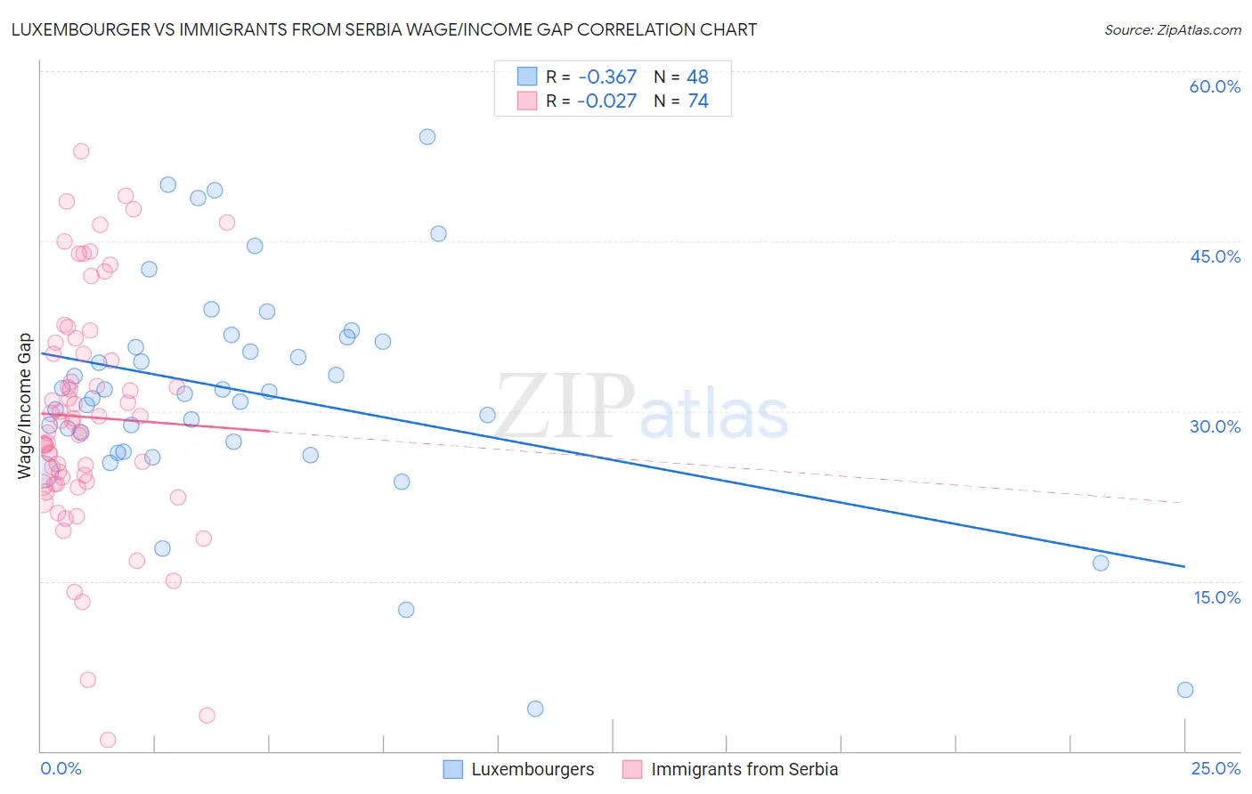 Luxembourger vs Immigrants from Serbia Wage/Income Gap