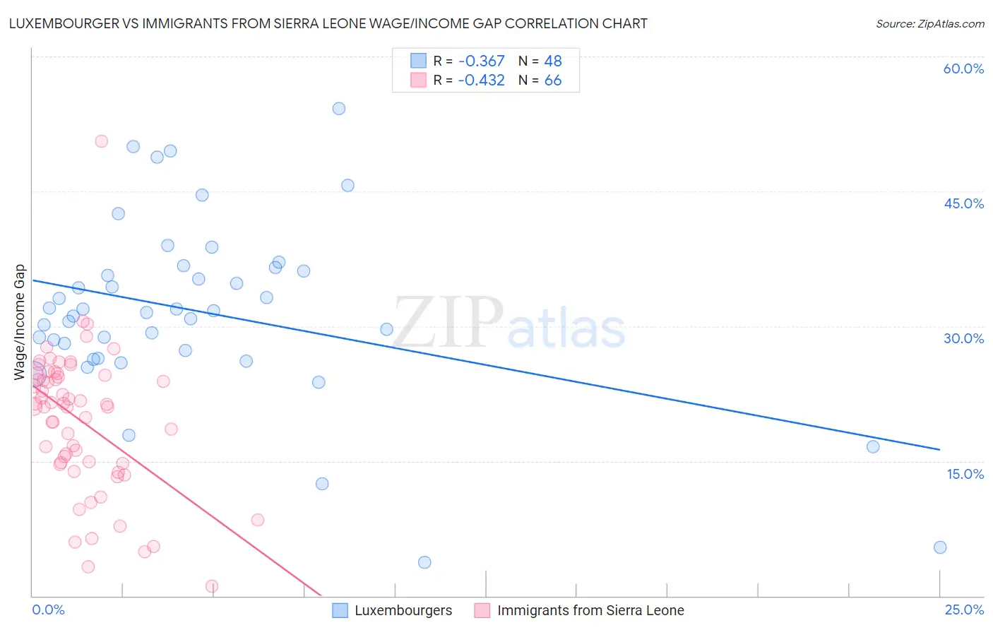 Luxembourger vs Immigrants from Sierra Leone Wage/Income Gap