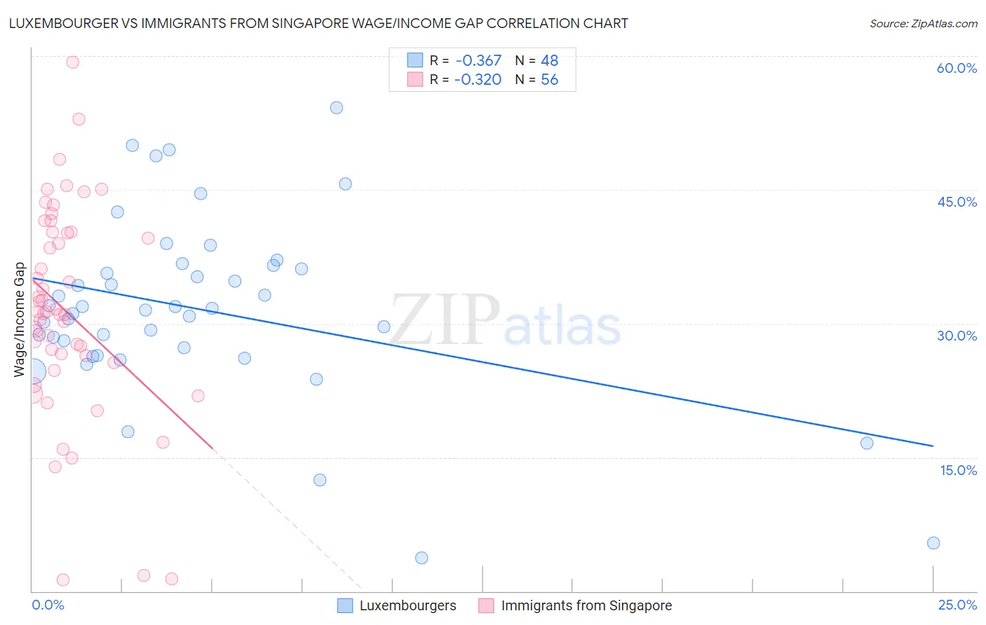 Luxembourger vs Immigrants from Singapore Wage/Income Gap