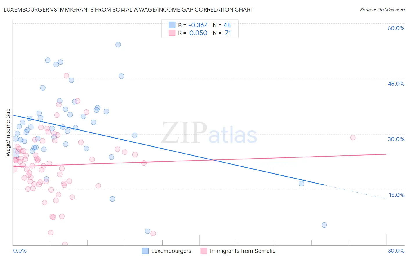 Luxembourger vs Immigrants from Somalia Wage/Income Gap