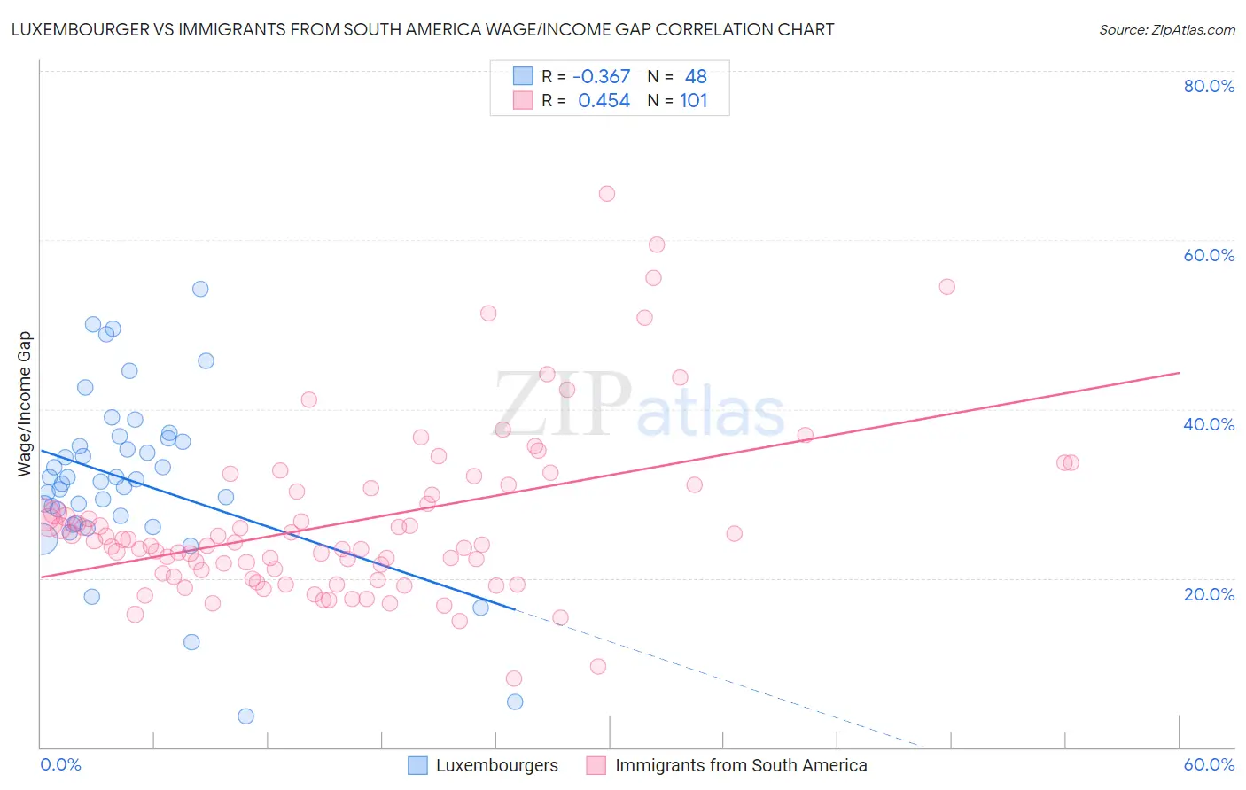 Luxembourger vs Immigrants from South America Wage/Income Gap