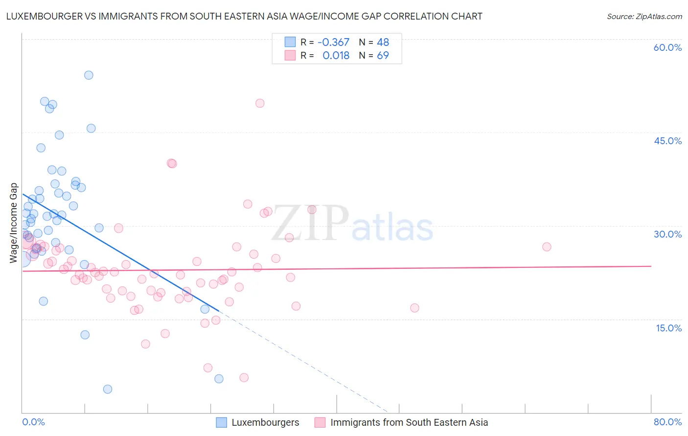 Luxembourger vs Immigrants from South Eastern Asia Wage/Income Gap