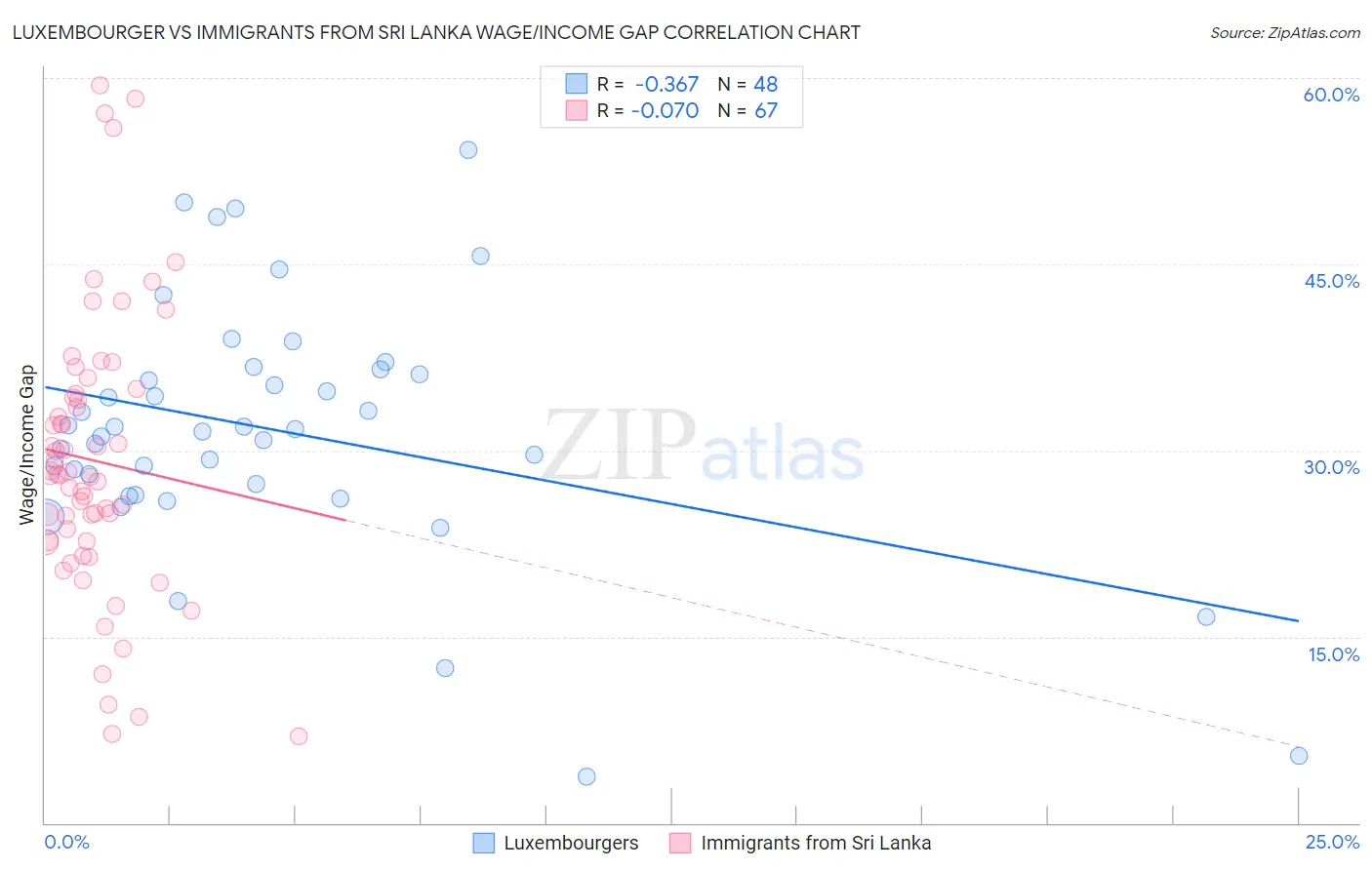 Luxembourger vs Immigrants from Sri Lanka Wage/Income Gap