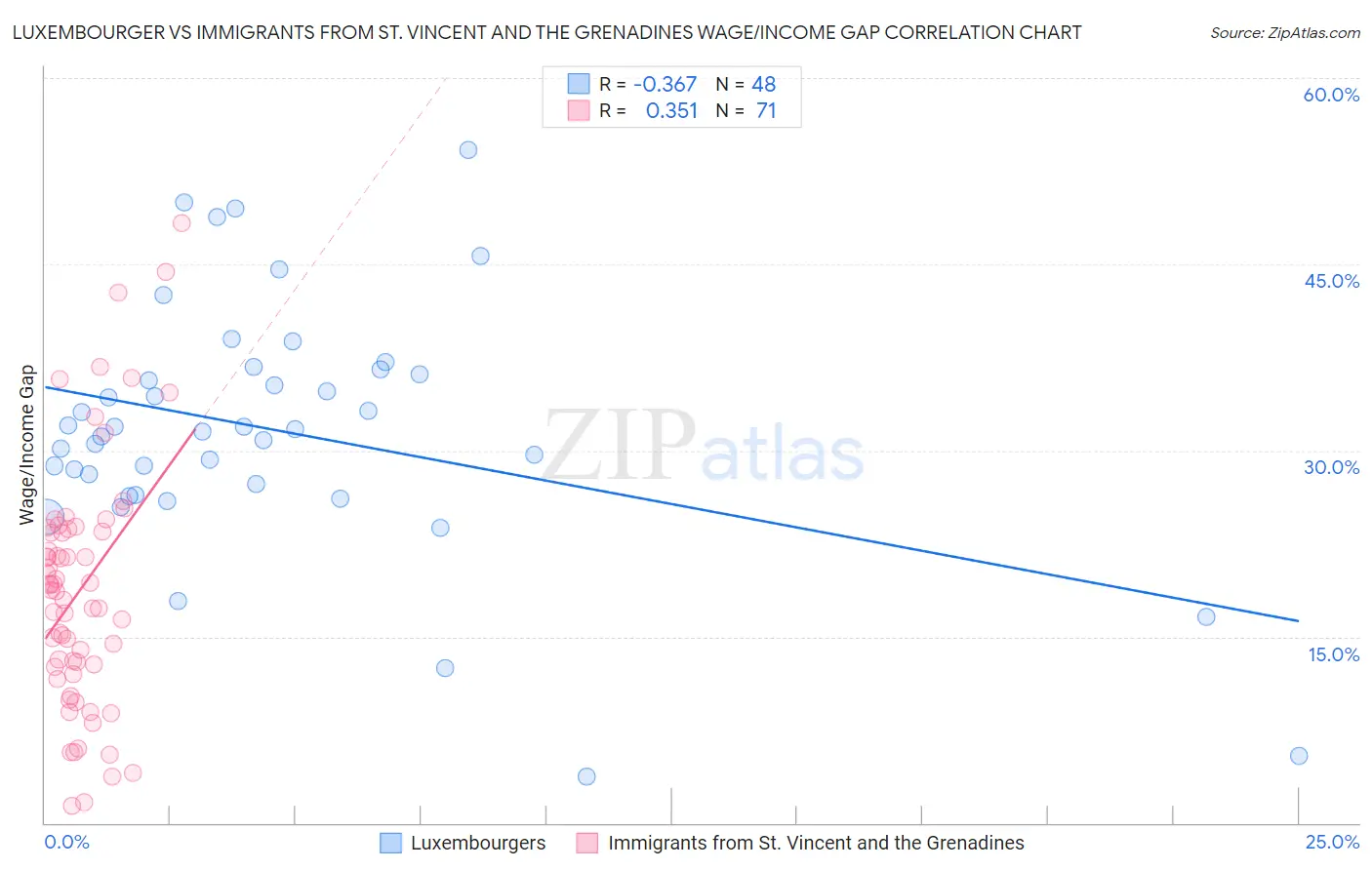 Luxembourger vs Immigrants from St. Vincent and the Grenadines Wage/Income Gap