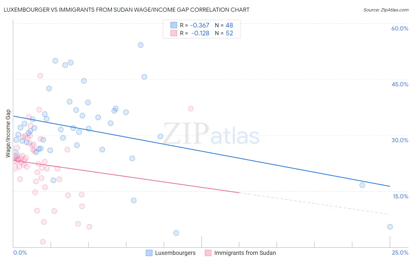 Luxembourger vs Immigrants from Sudan Wage/Income Gap