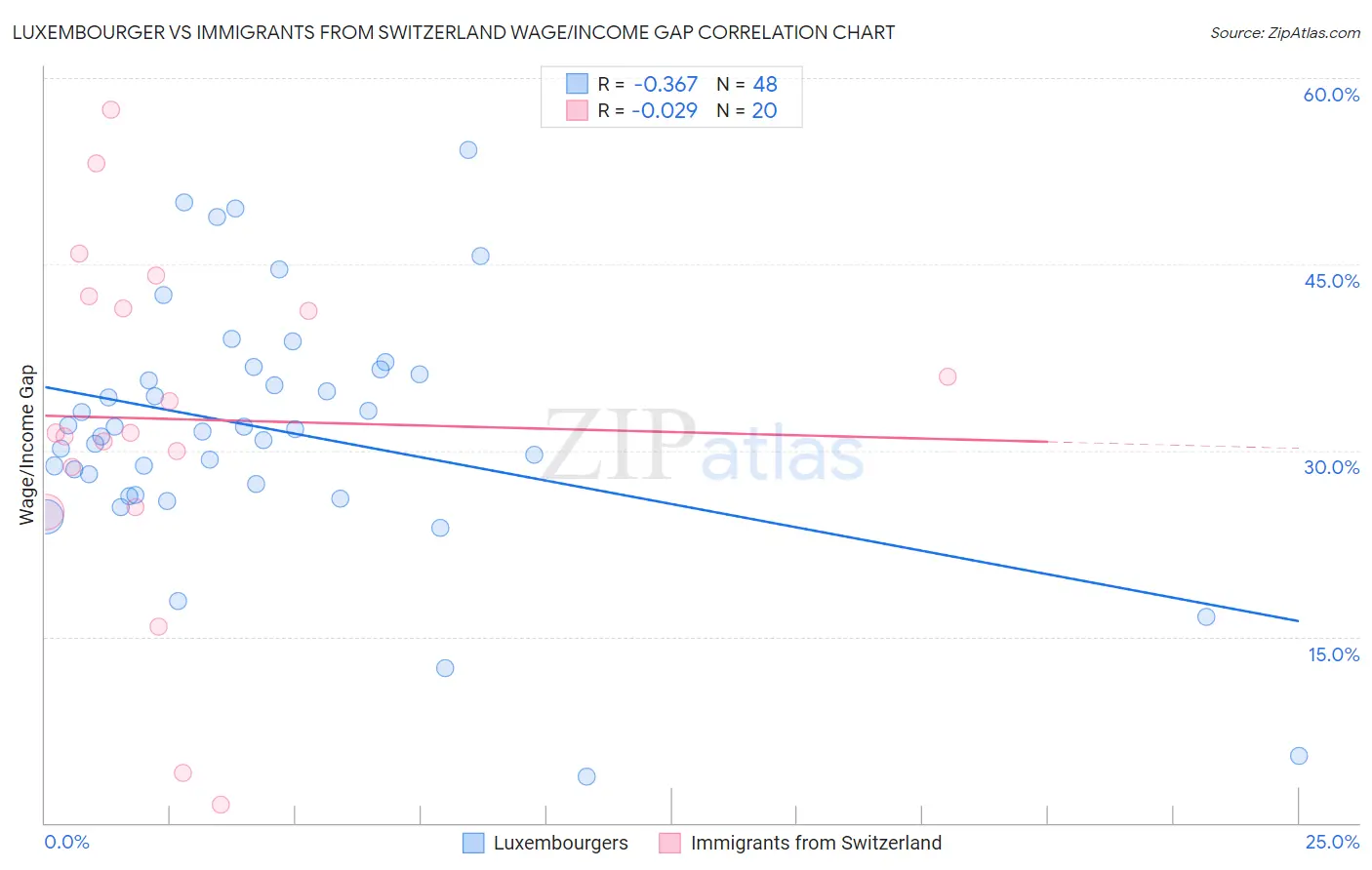Luxembourger vs Immigrants from Switzerland Wage/Income Gap