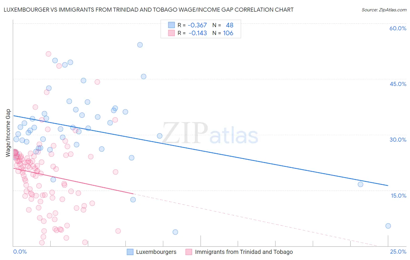 Luxembourger vs Immigrants from Trinidad and Tobago Wage/Income Gap