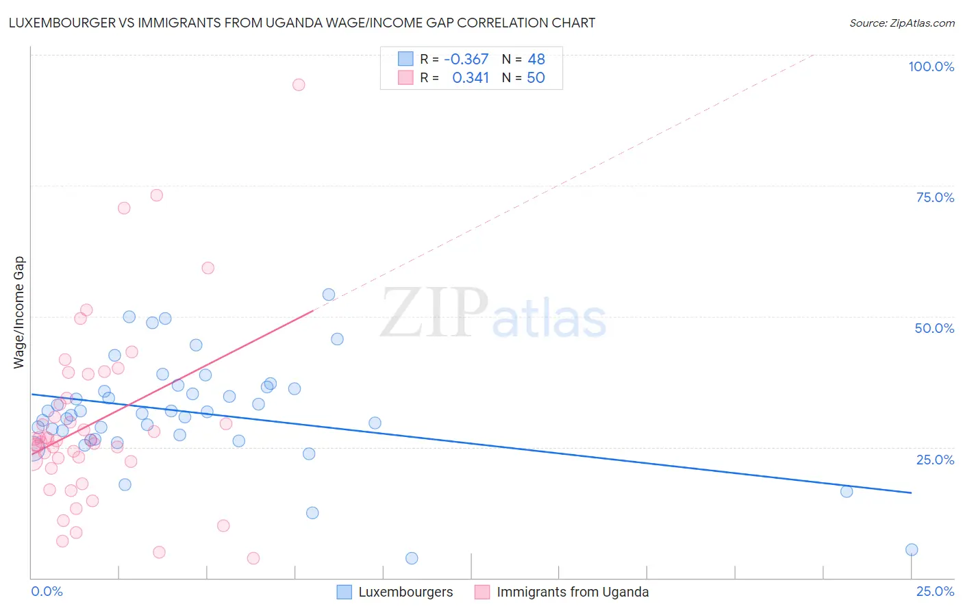 Luxembourger vs Immigrants from Uganda Wage/Income Gap