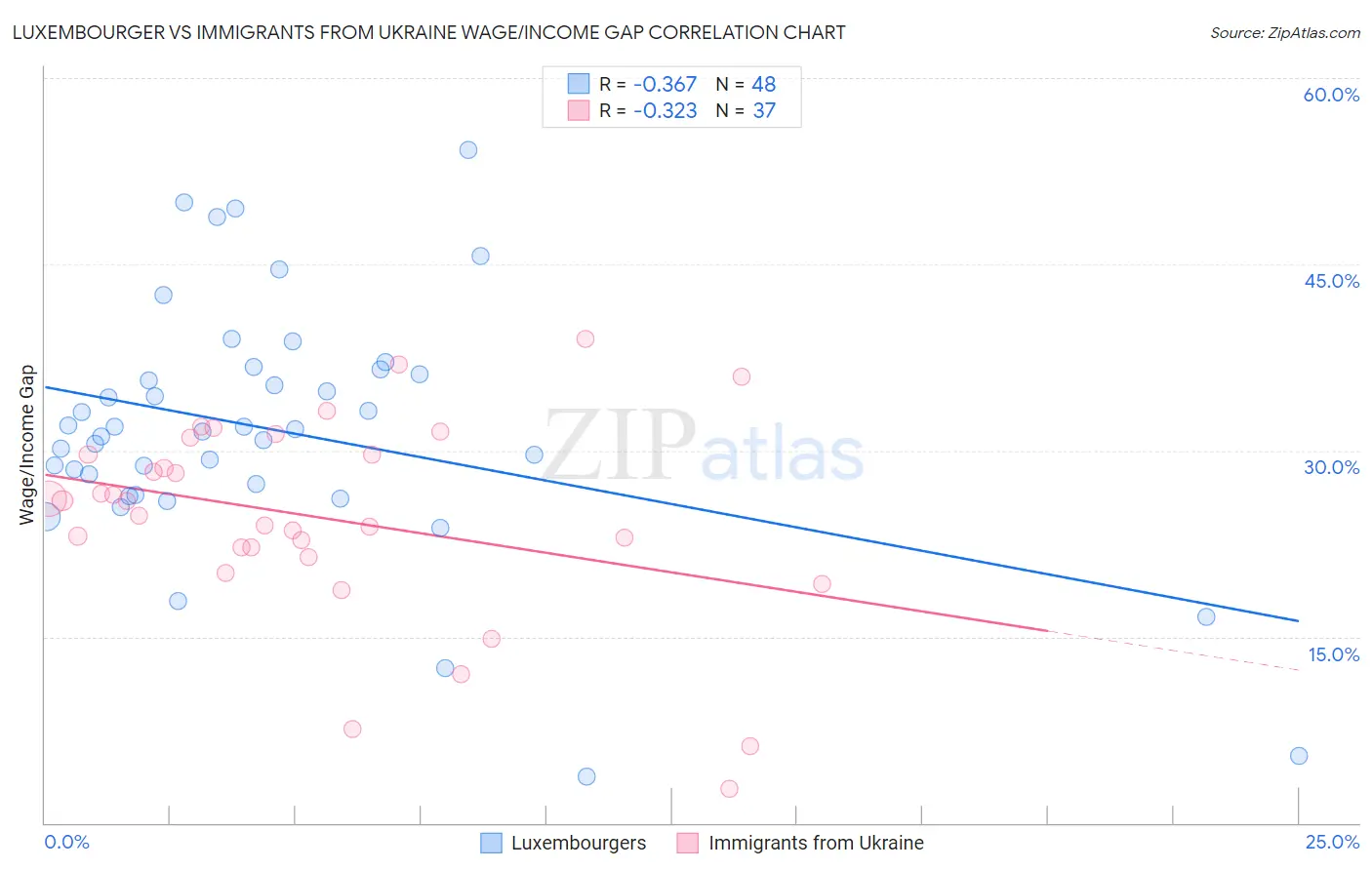 Luxembourger vs Immigrants from Ukraine Wage/Income Gap