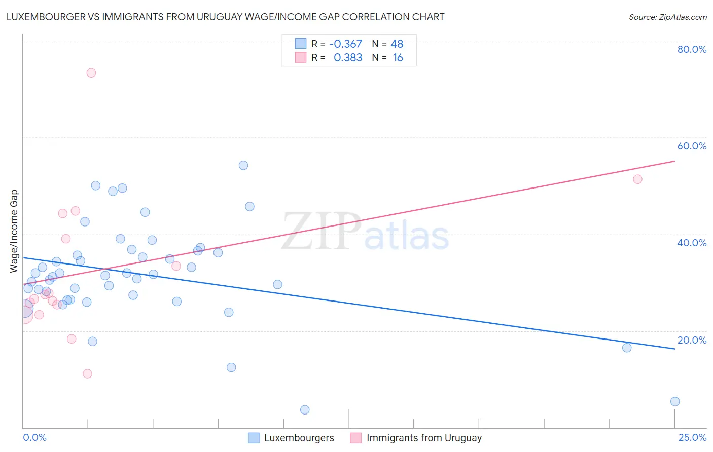 Luxembourger vs Immigrants from Uruguay Wage/Income Gap