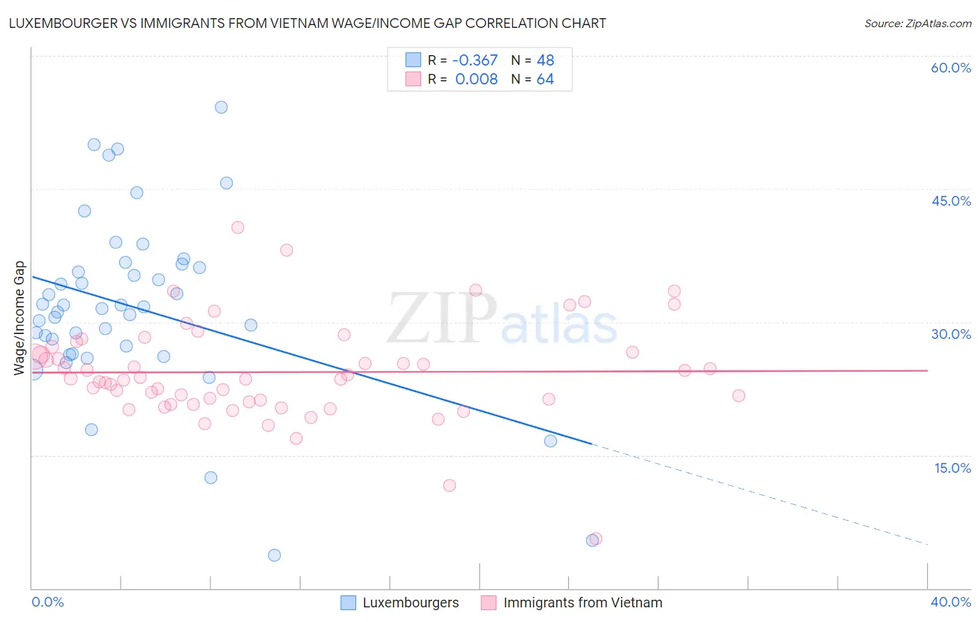 Luxembourger vs Immigrants from Vietnam Wage/Income Gap