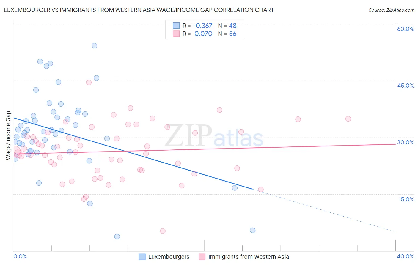 Luxembourger vs Immigrants from Western Asia Wage/Income Gap