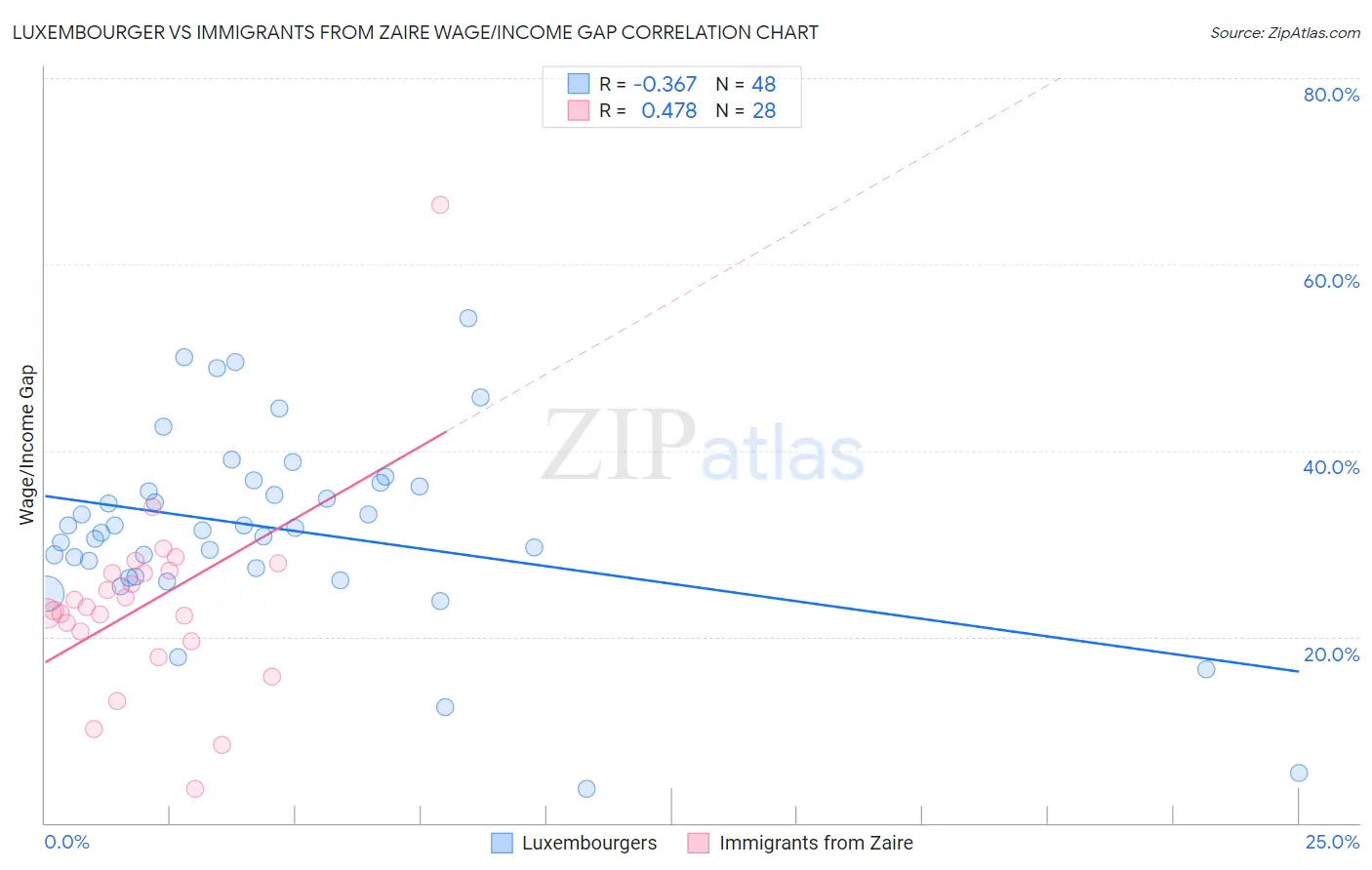 Luxembourger vs Immigrants from Zaire Wage/Income Gap