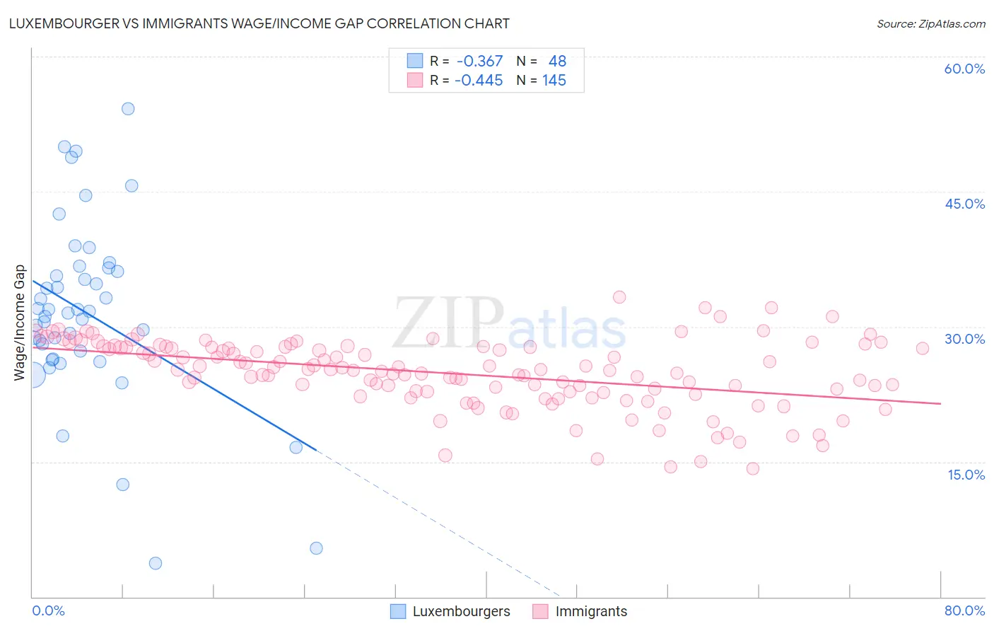 Luxembourger vs Immigrants Wage/Income Gap