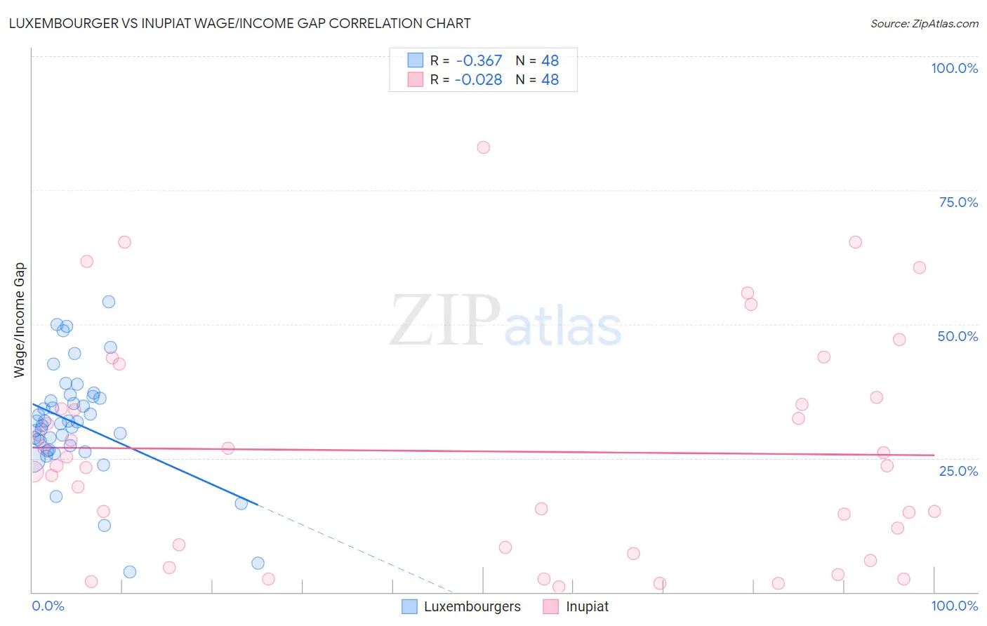 Luxembourger vs Inupiat Wage/Income Gap