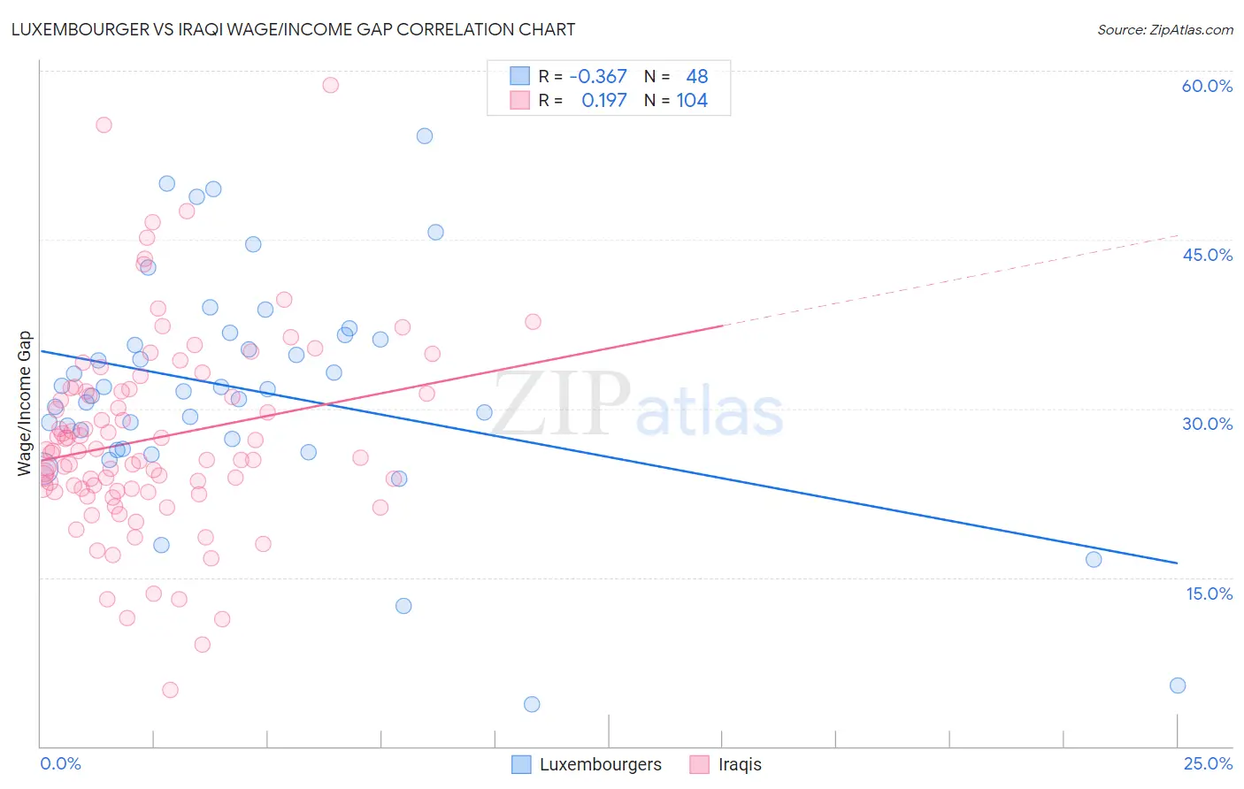 Luxembourger vs Iraqi Wage/Income Gap