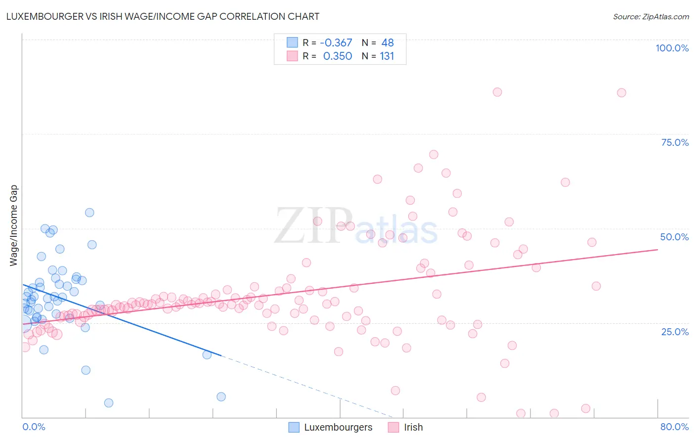 Luxembourger vs Irish Wage/Income Gap