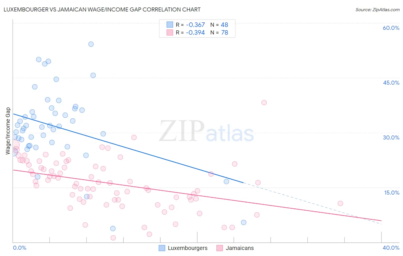 Luxembourger vs Jamaican Wage/Income Gap