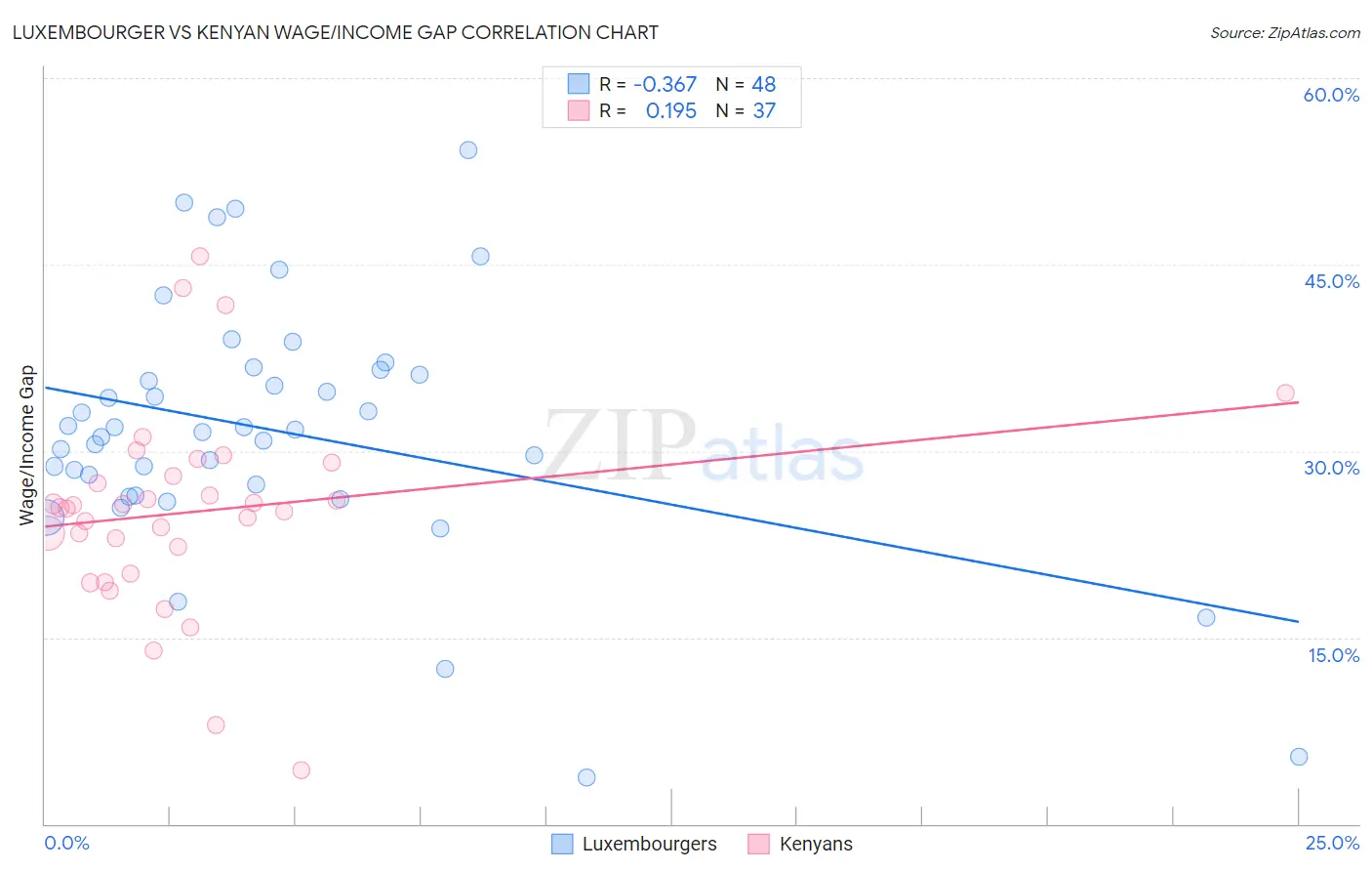 Luxembourger vs Kenyan Wage/Income Gap
