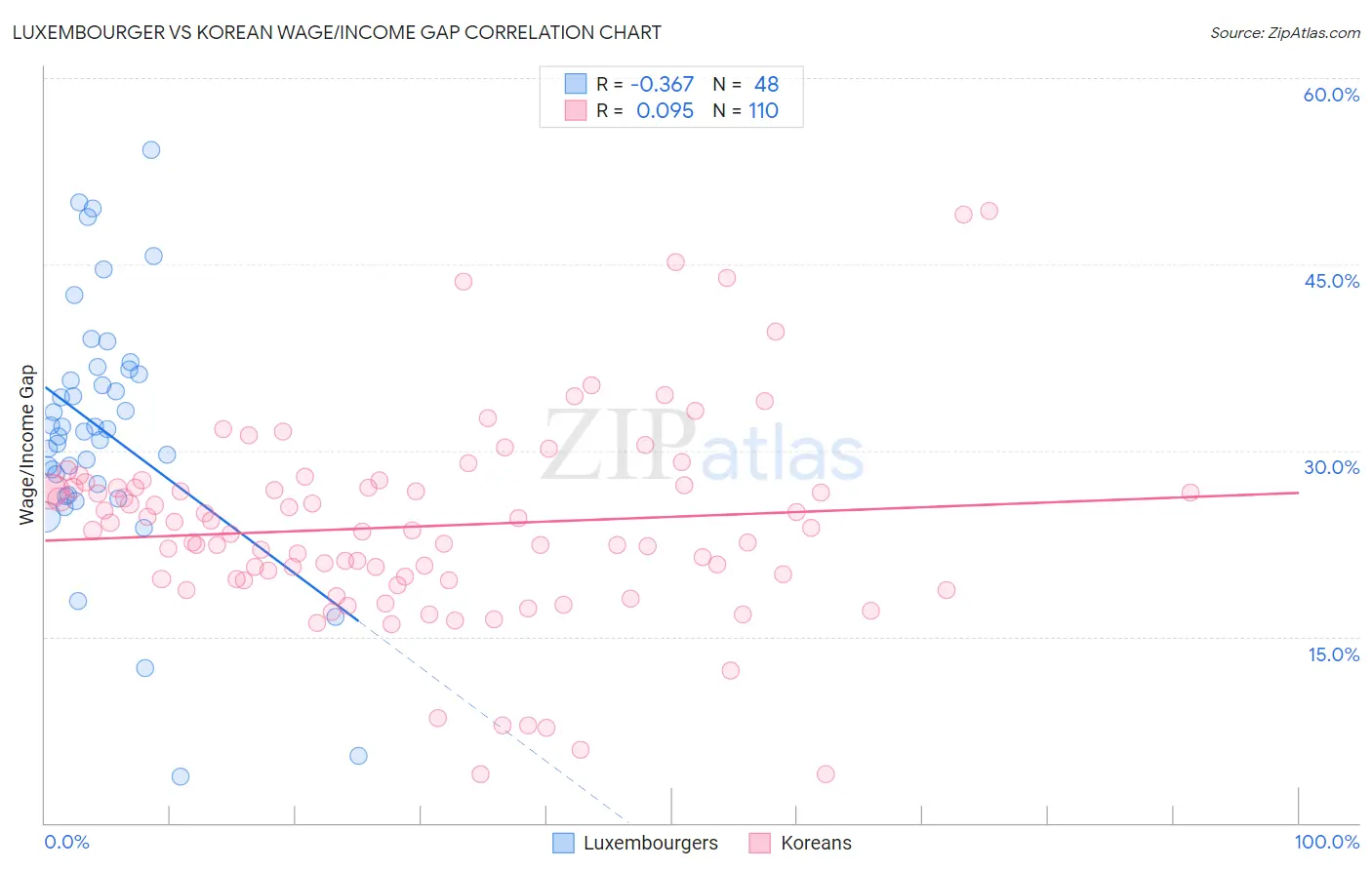 Luxembourger vs Korean Wage/Income Gap