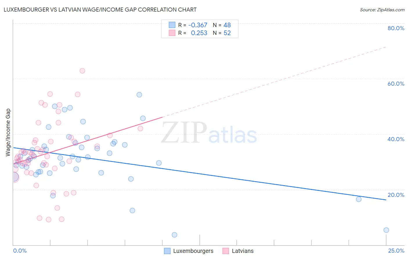 Luxembourger vs Latvian Wage/Income Gap