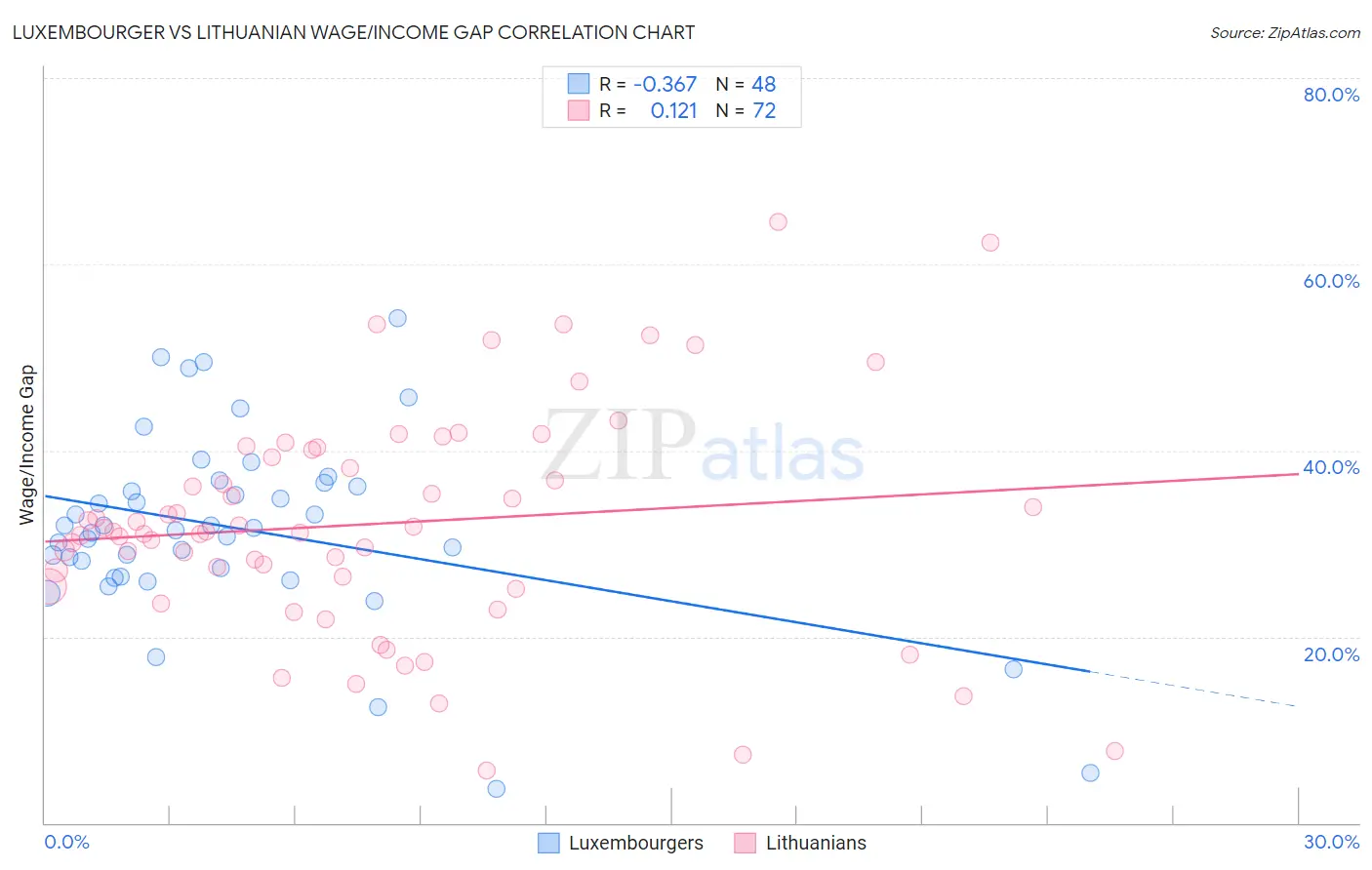 Luxembourger vs Lithuanian Wage/Income Gap