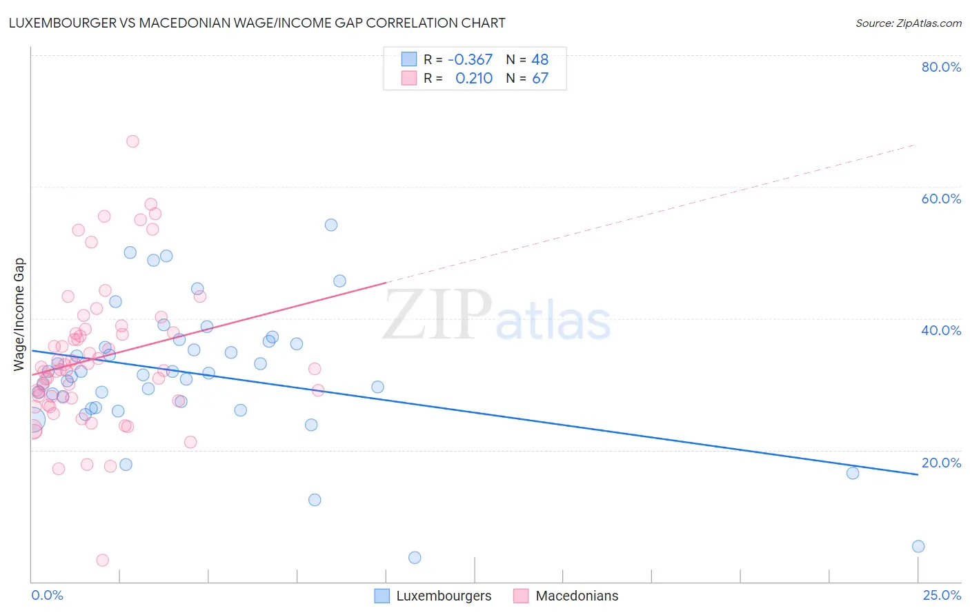 Luxembourger vs Macedonian Wage/Income Gap