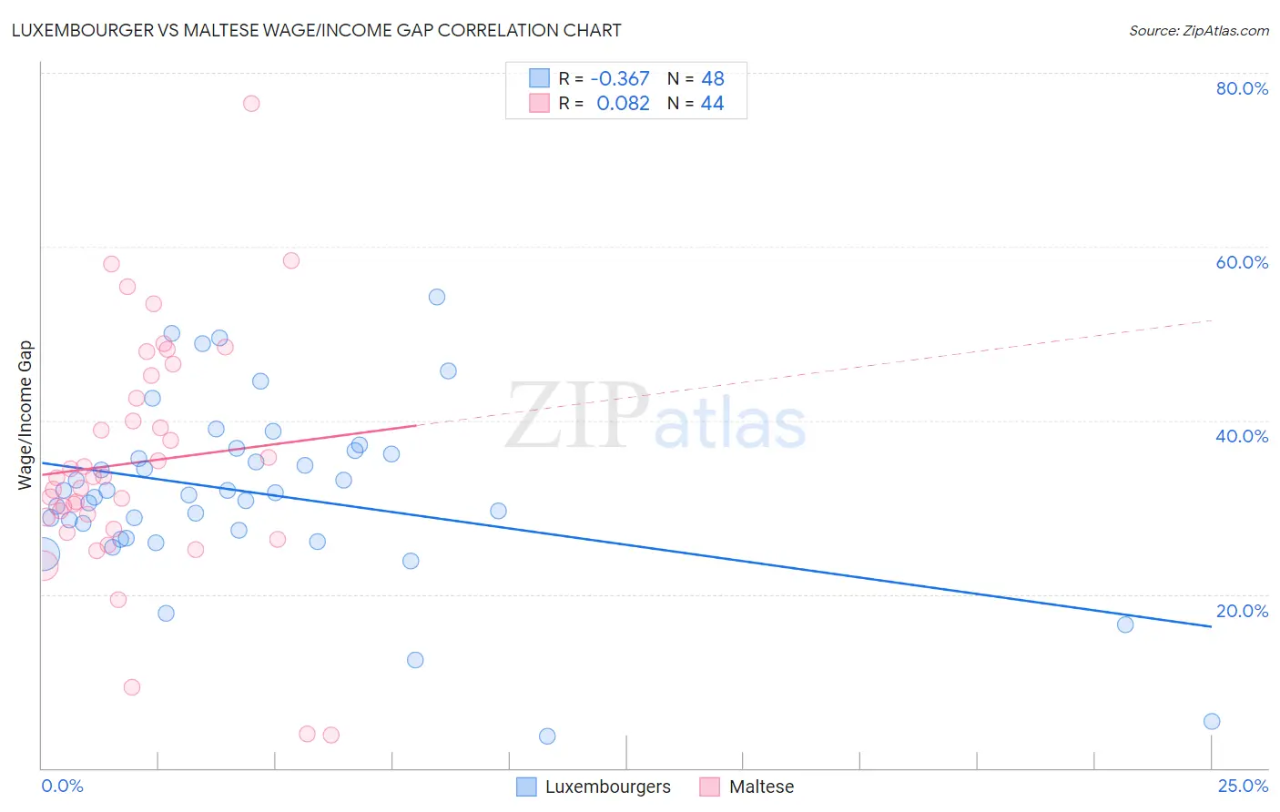 Luxembourger vs Maltese Wage/Income Gap