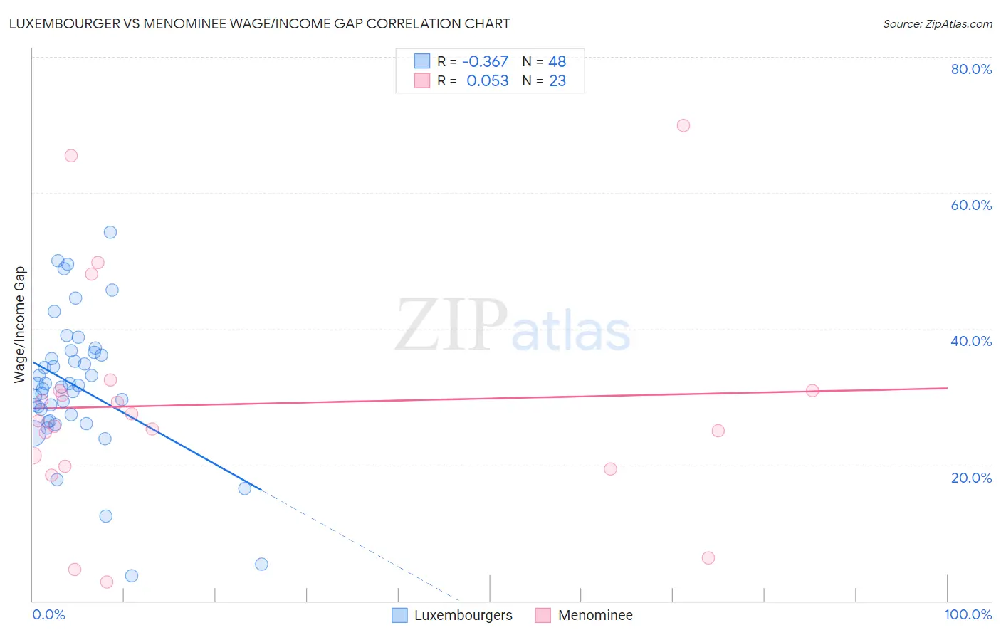 Luxembourger vs Menominee Wage/Income Gap