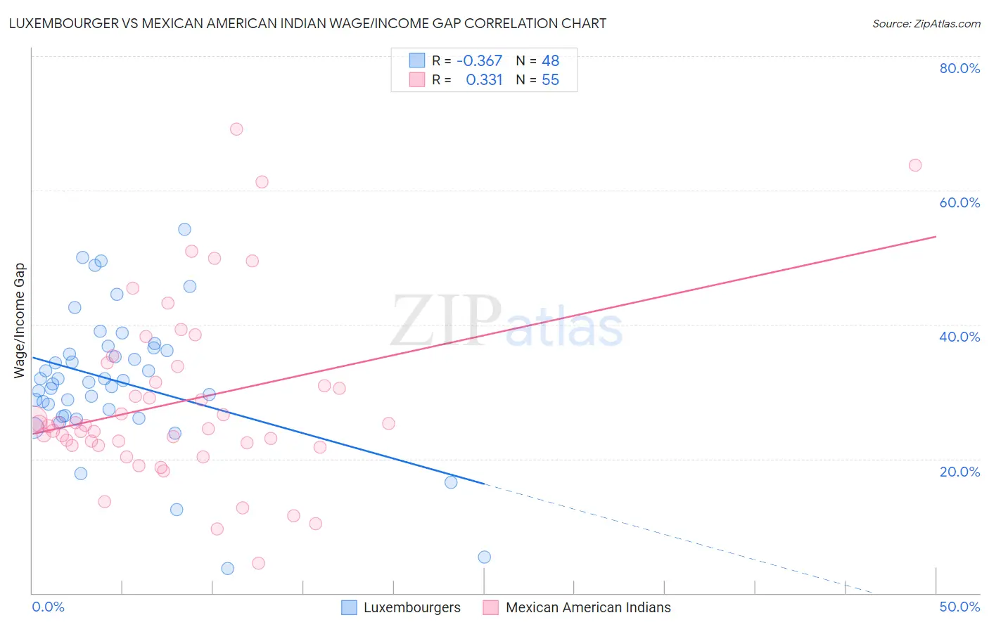 Luxembourger vs Mexican American Indian Wage/Income Gap