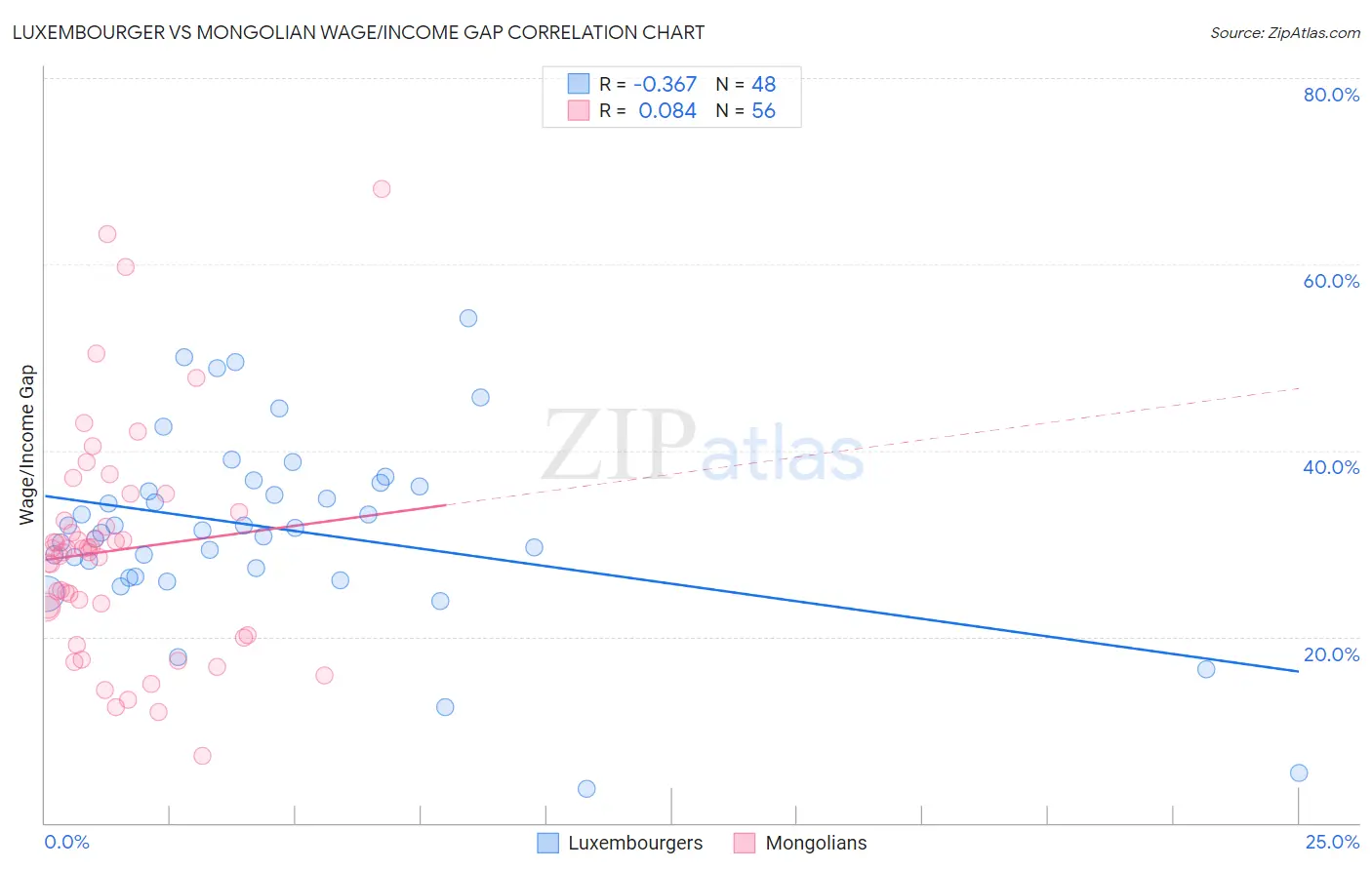 Luxembourger vs Mongolian Wage/Income Gap