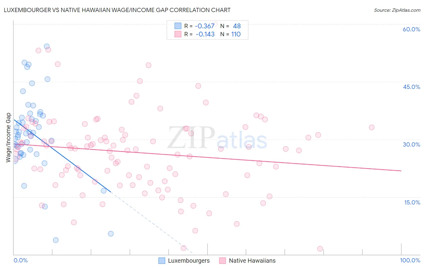 Luxembourger vs Native Hawaiian Wage/Income Gap