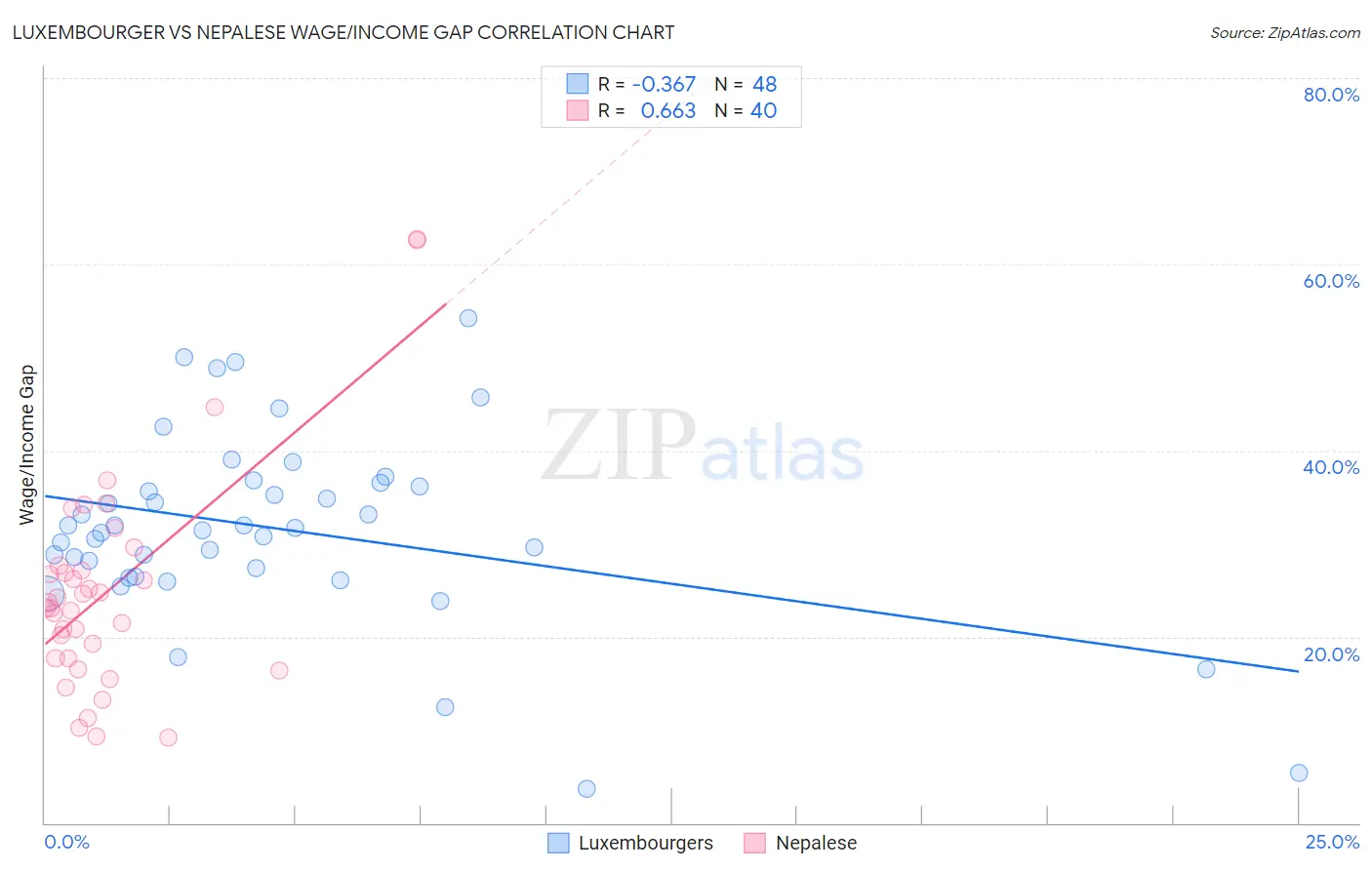 Luxembourger vs Nepalese Wage/Income Gap